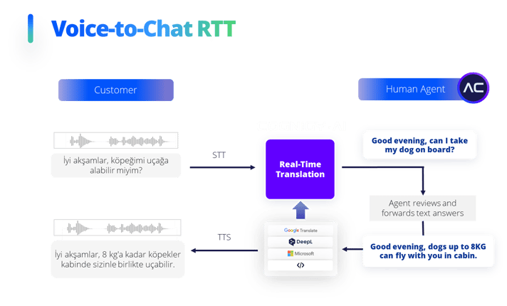 Real-time voice translation