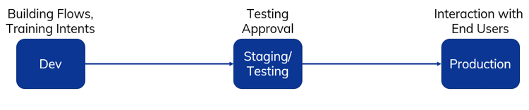 deployment pipeline