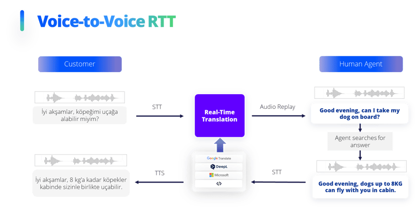 Real-time voice translation