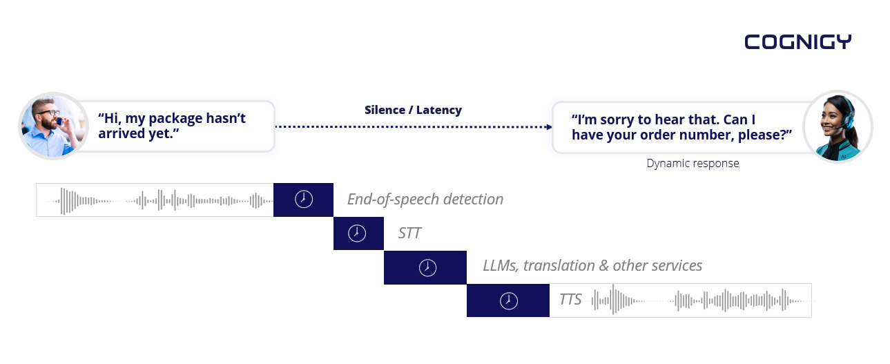 Cognigy.AI -Streaming TTS