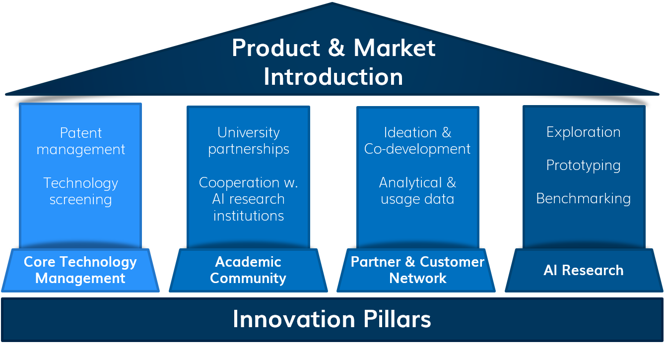 Cognigy's Innovation Pillars: Powering Research-Driven Product Strategy ...