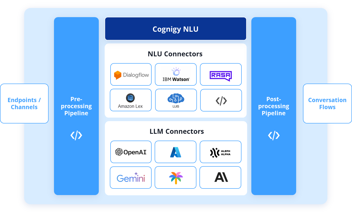NLU & LLM Connectors