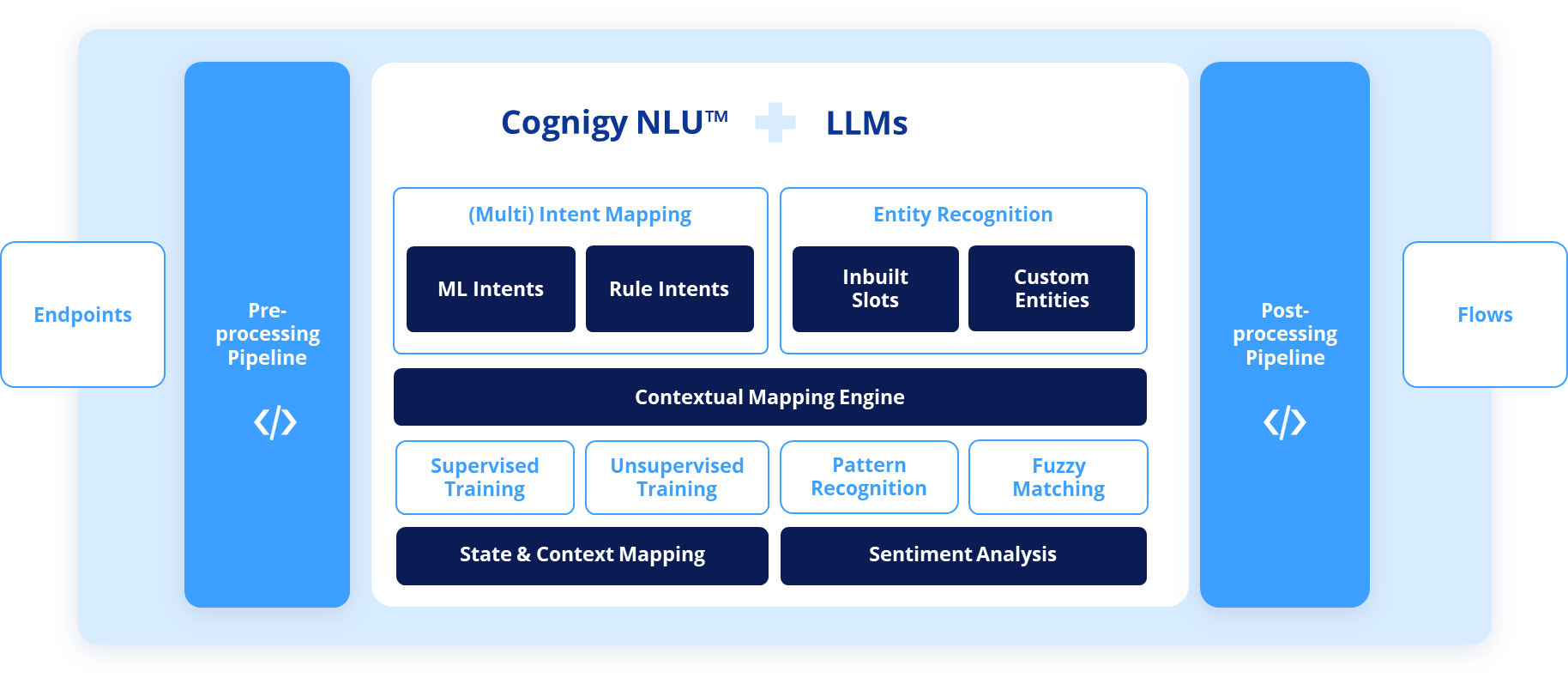 Cognigy NLU + LLM